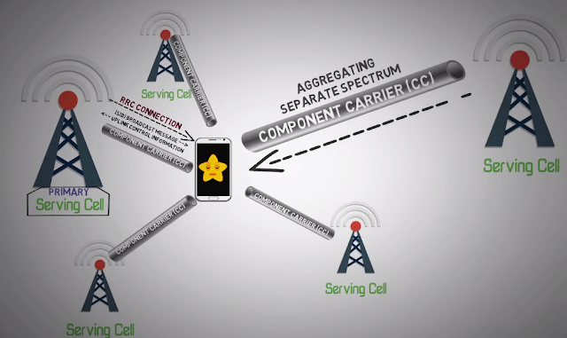什么是5G載波聚合技術(shù)，它又是如何實(shí)現(xiàn)的？