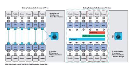 無(wú)線(xiàn)電池管理系統(tǒng)：實(shí)現(xiàn)智能電池生態(tài)系統(tǒng)解決方案