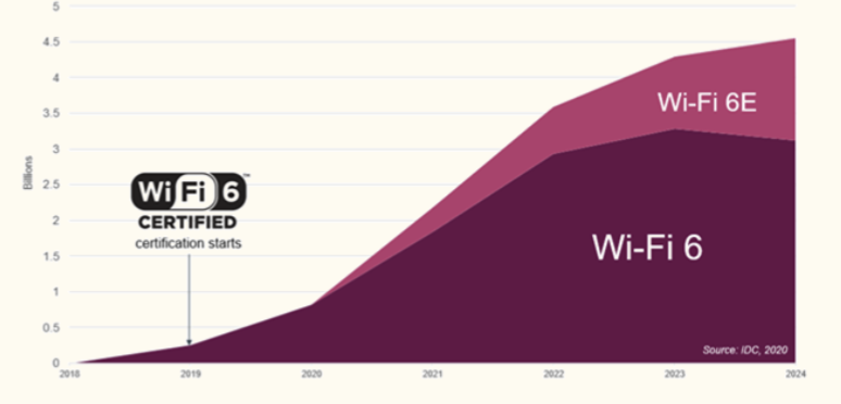 新一代無線通信技術(shù)Wifi6，產(chǎn)業(yè)鏈全景解析