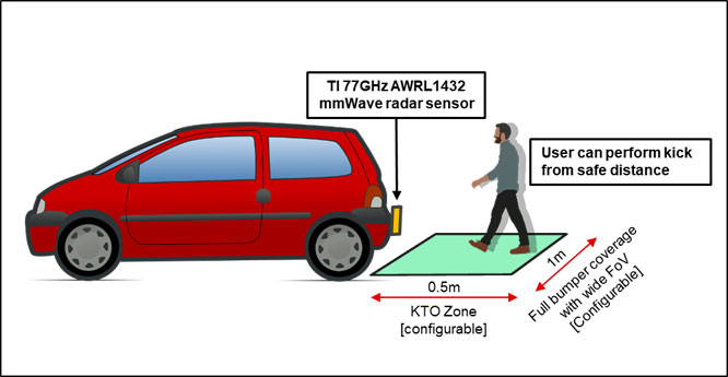 77GHz 毫米波雷達傳感器如何應對腳踢開啟系統(tǒng)面臨的挑戰(zhàn)