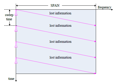 實(shí)時(shí)頻譜分析儀與傳統(tǒng)頻譜分析儀的區(qū)別