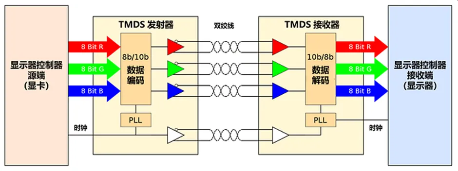 HDMI信號隔離器要怎么選？試試專用芯片！