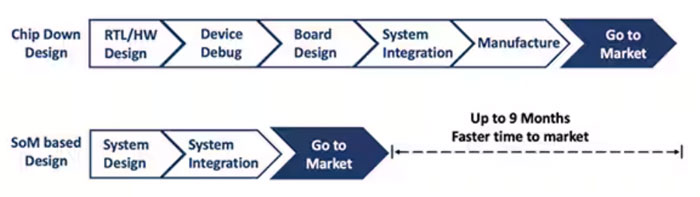 為什么要在FPGA系統(tǒng)設計中使用FPGA SoM？