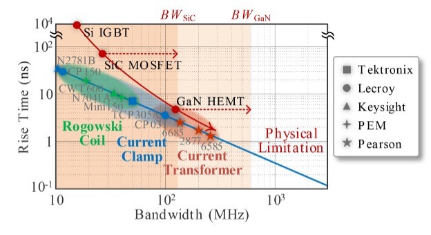 WBG 功率轉(zhuǎn)換器的電流感應(yīng)挑戰(zhàn)是什么？