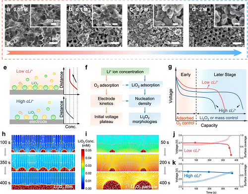 我國科學(xué)家揭示突破鋰氧氣電池容量瓶頸關(guān)鍵因素