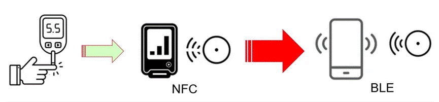 高精度與低功耗的醫(yī)療保健產(chǎn)品解決方案 高精度與低功耗的醫(yī)療保健產(chǎn)品解決方案